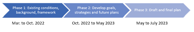 Timeline - Master Transportation Plan 2022