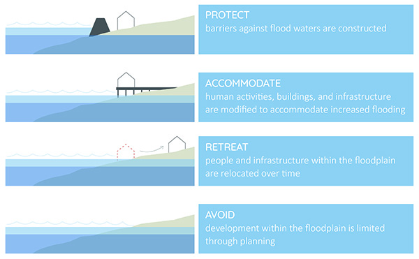 Sea Level Rise