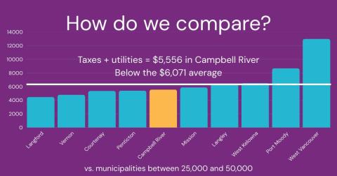 graph showing various municipalities comparable to Campbell Rivers property taxes
